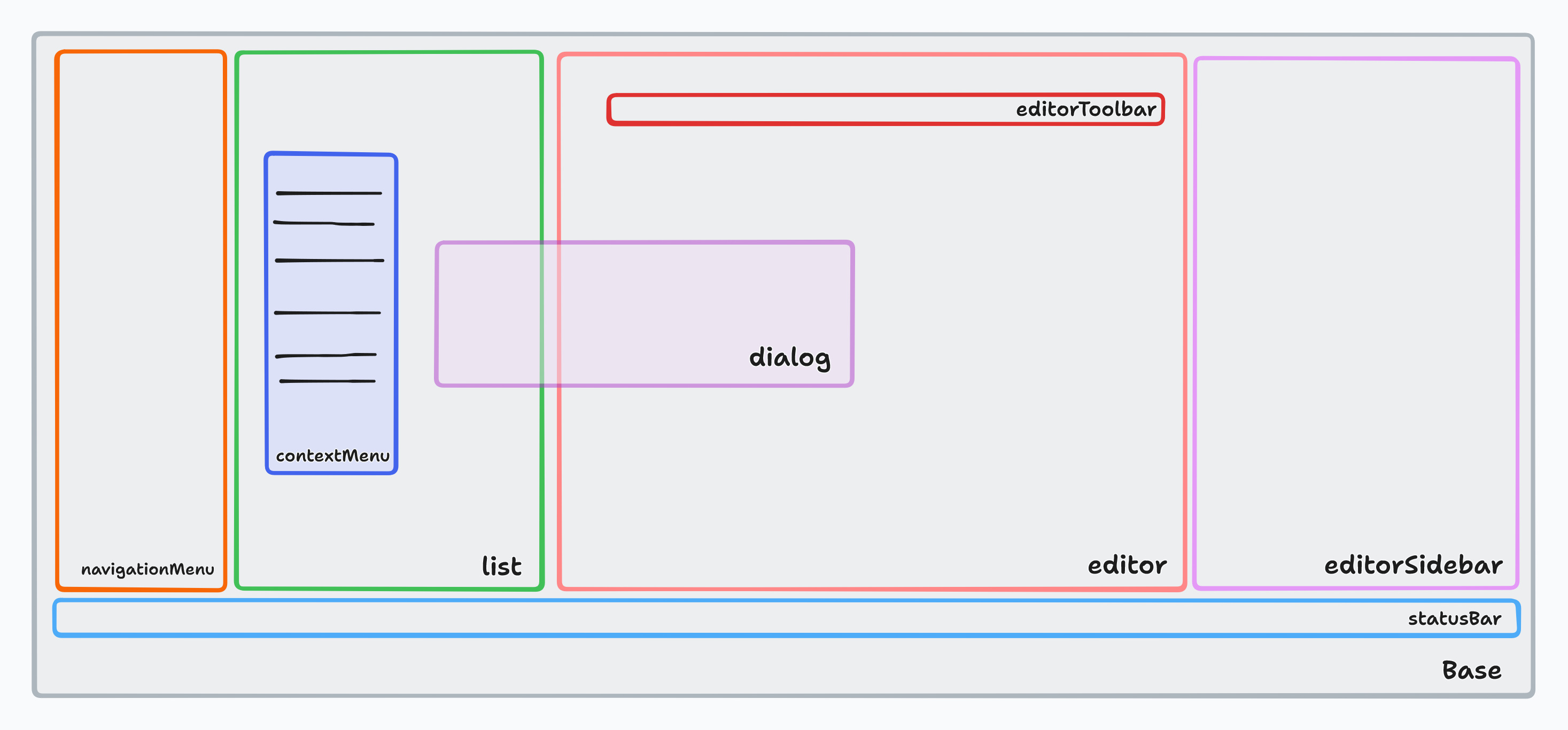 A diagram of the Notesnook web app with each theme scope outlined and labelled